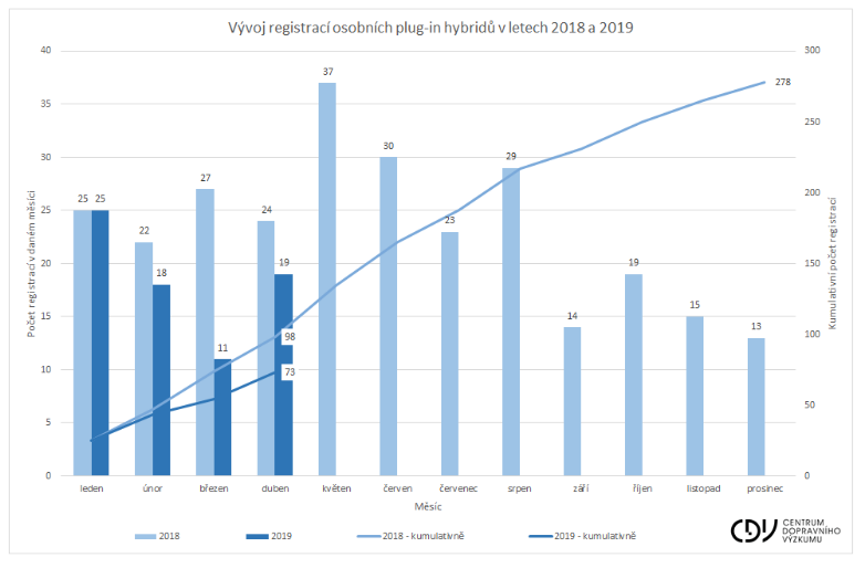 TZ:  Trh s hybridními automobily roste téměř dvojnásobně 05