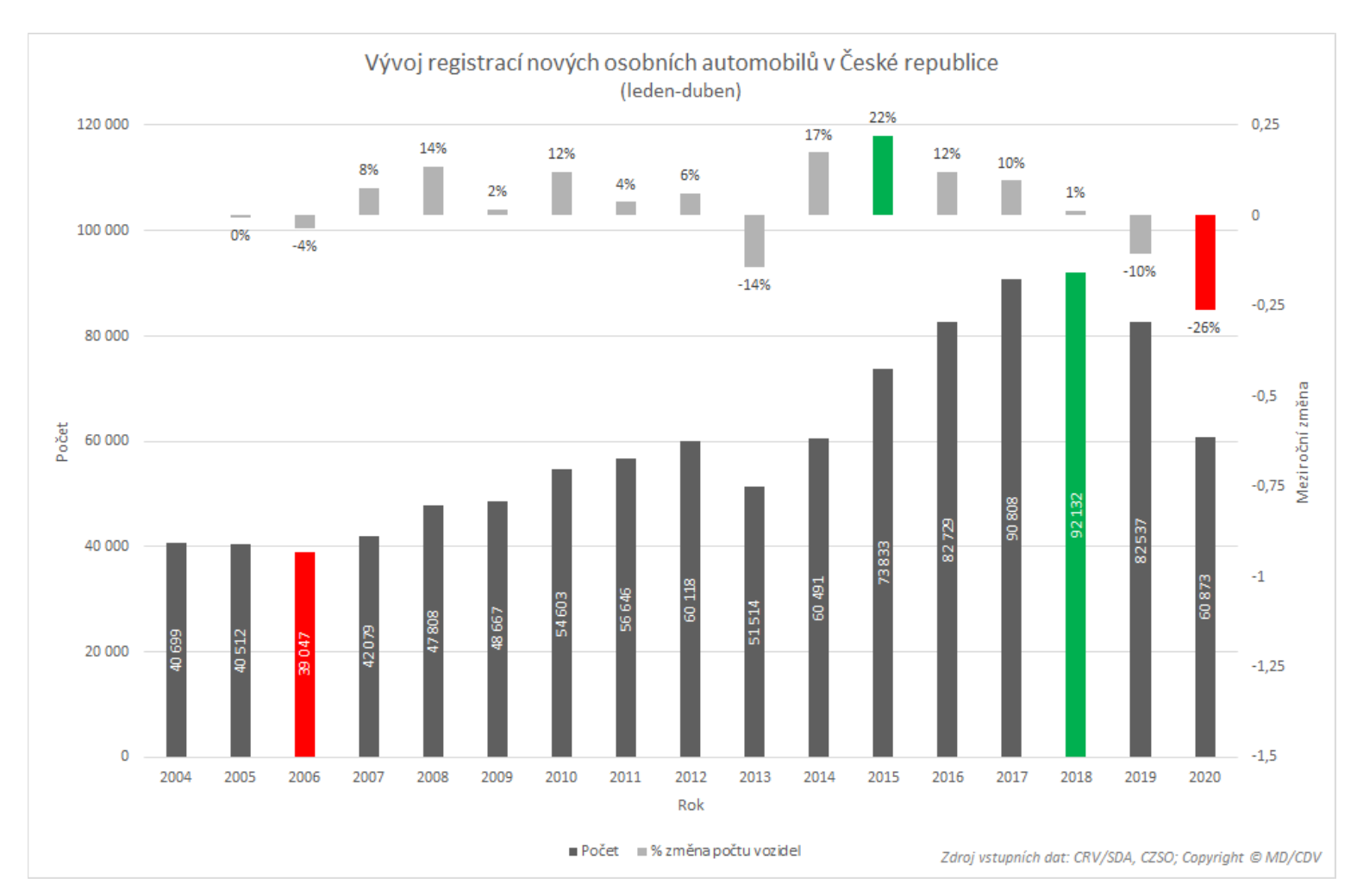 TZ: Trh s novými automobily klesl o čtvrtinu, rostou elektromobily, hybridy i CNG vozidla 02