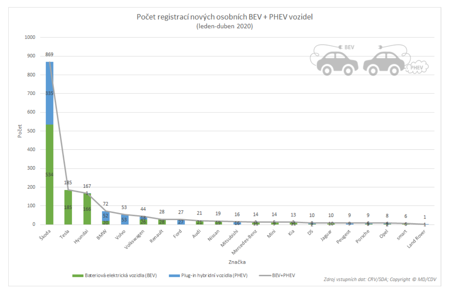TZ: Trh s novými automobily klesl o čtvrtinu, rostou elektromobily, hybridy i CNG vozidla 03