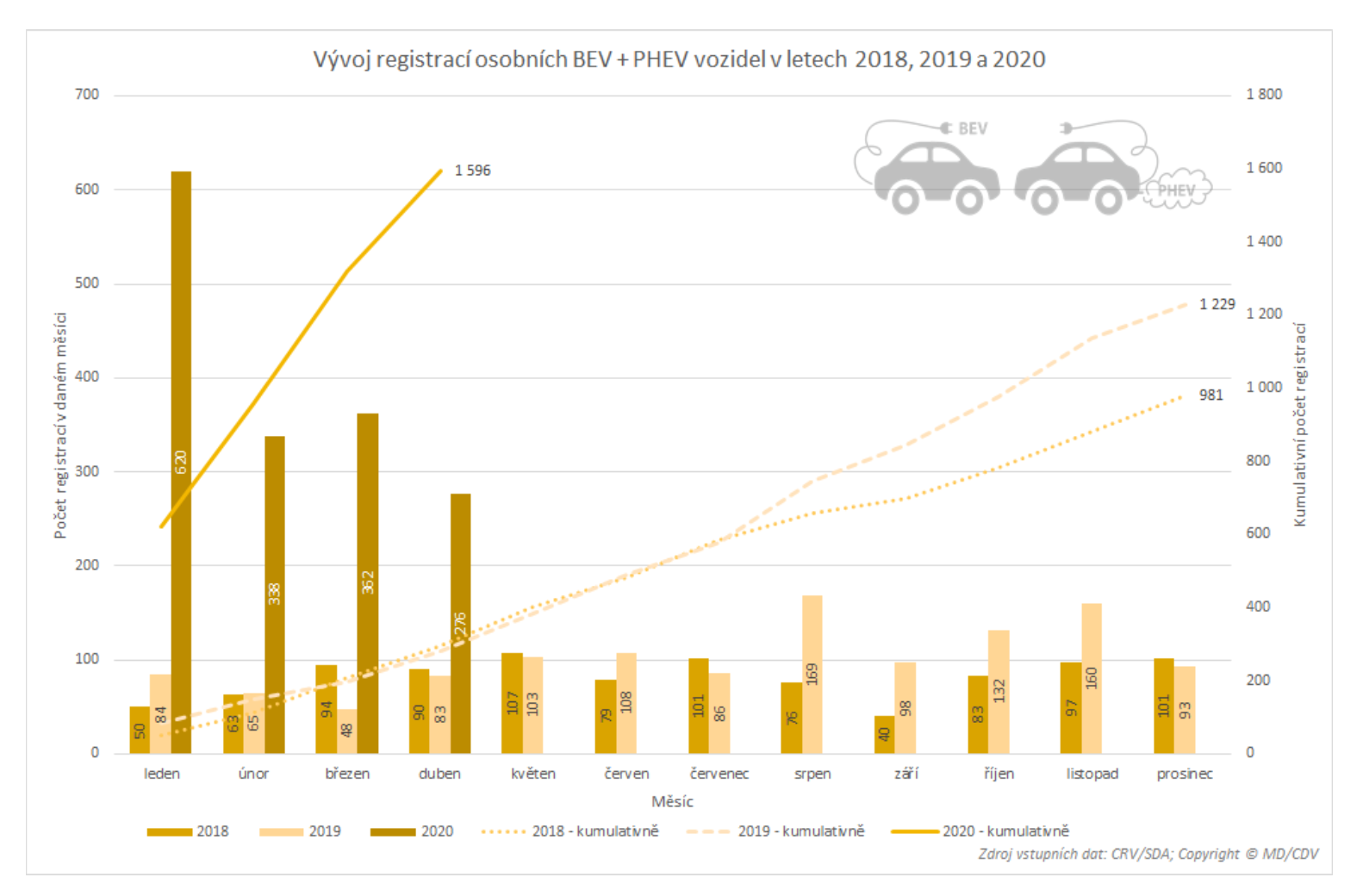 TZ: Trh s novými automobily klesl o čtvrtinu, rostou elektromobily, hybridy i CNG vozidla 05