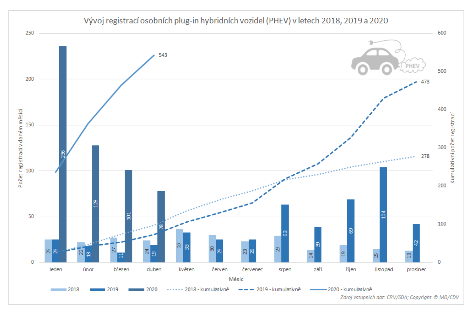TZ: Trh s novými automobily klesl o čtvrtinu, rostou elektromobily, hybridy i CNG vozidla 07