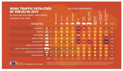 TZ: Tři ze čtyř smrtelných nehod v Evropě se týkají osobních automobilů, každou pátou obětí je chodec. Kde je problém? 01