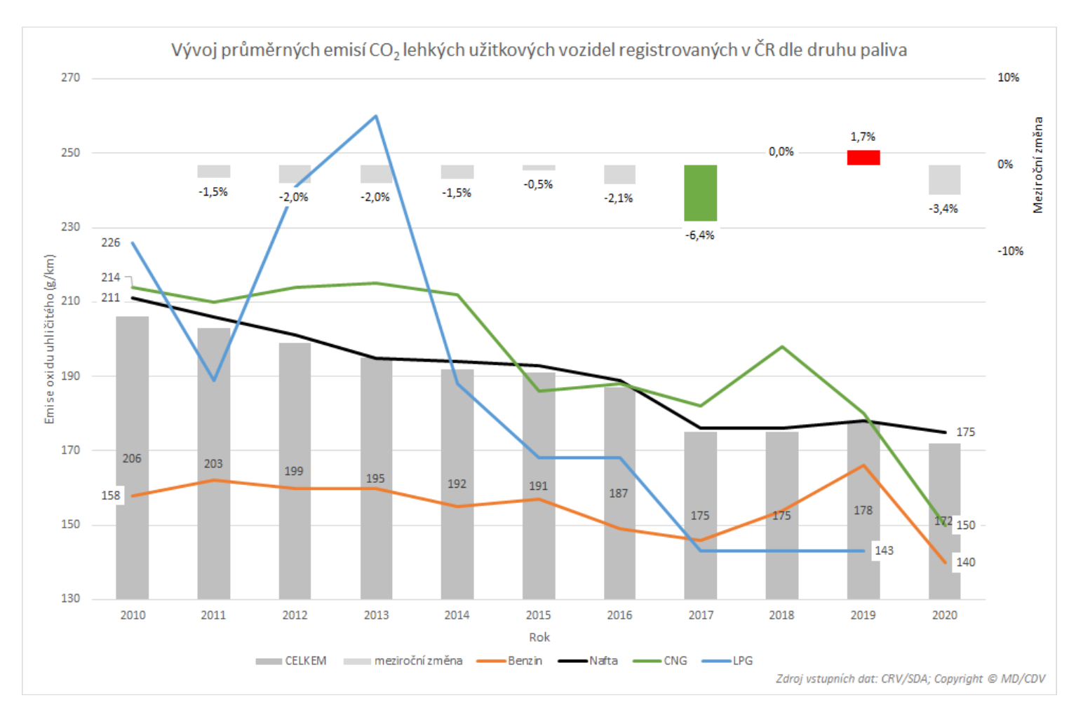 TZ: TZ: Průměrné emise CO2 klesly v roce 2020 o 6 %, nejnižší vykázal Peugeot 04
