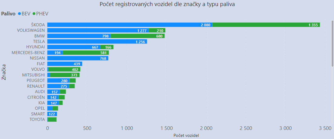 TZ: V Česku je 1 525 dobíjecích bodů, na jeden připadá devět elektrických vozidel 03