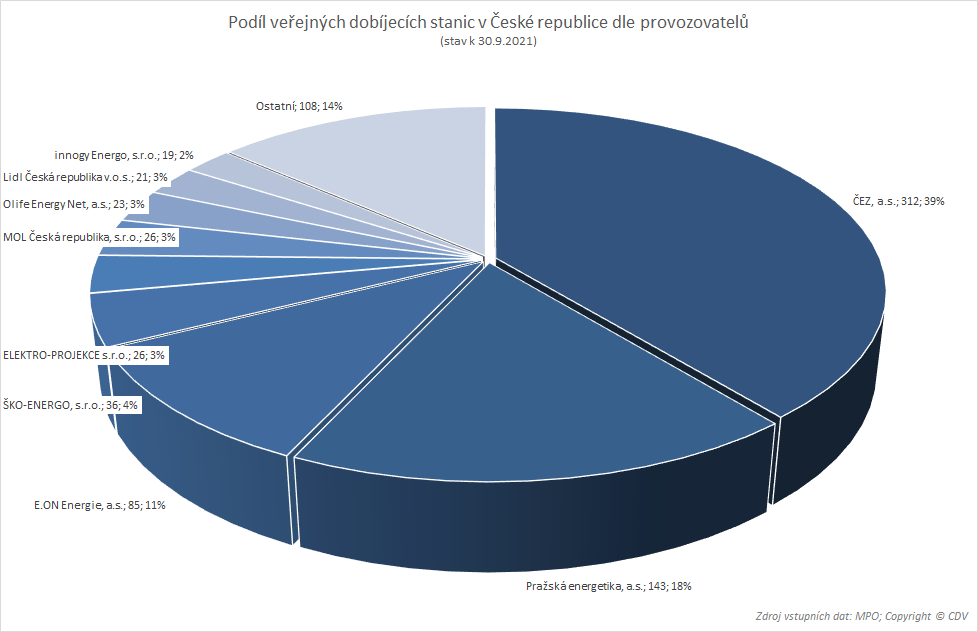 TZ: V Česku je 1 525 dobíjecích bodů, na jeden připadá devět elektrických vozidel 05