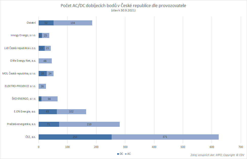 TZ: V Česku je 1 525 dobíjecích bodů, na jeden připadá devět elektrických vozidel 06