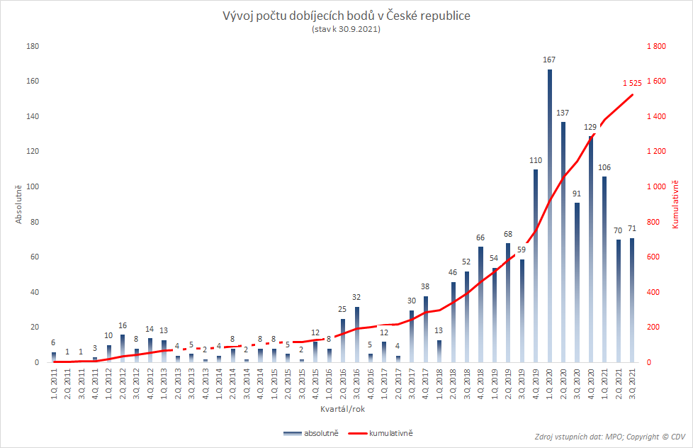 TZ: V Česku je 1 525 dobíjecích bodů, na jeden připadá devět elektrických vozidel 08
