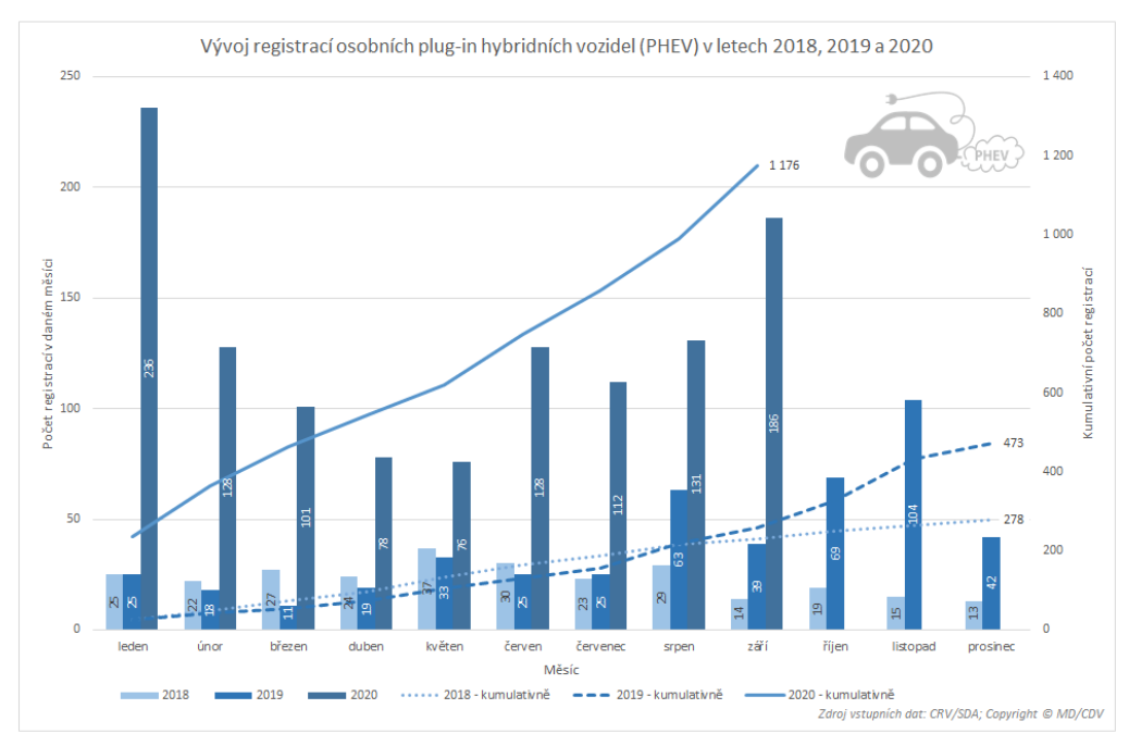 TZ: V Česku jezdí 7,5 tisíce osobních elektrických vozidel (s externím dobíjením) 11