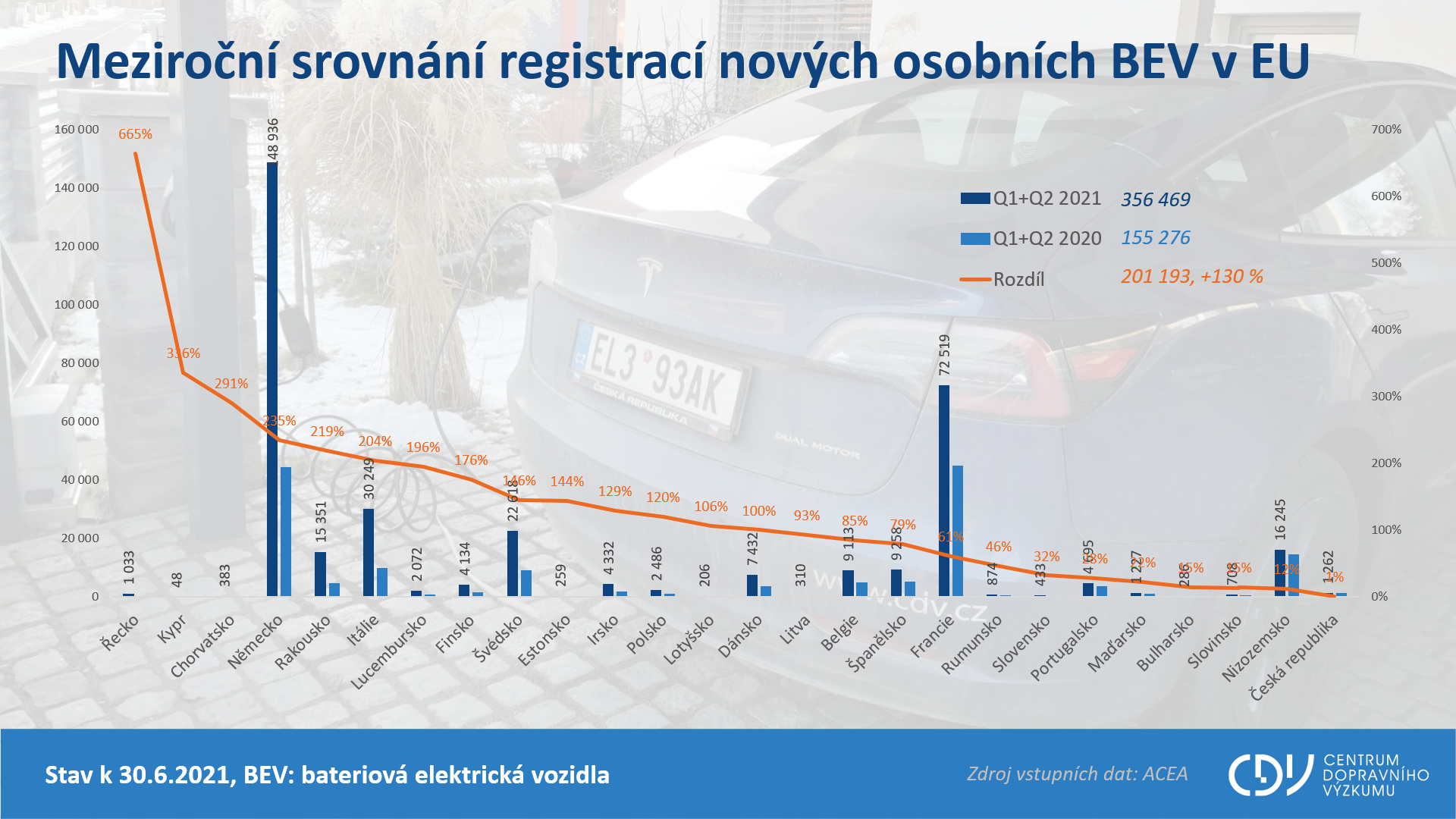 TZ: V Česku přibylo nejméně osobních elektromobilů v EU 01