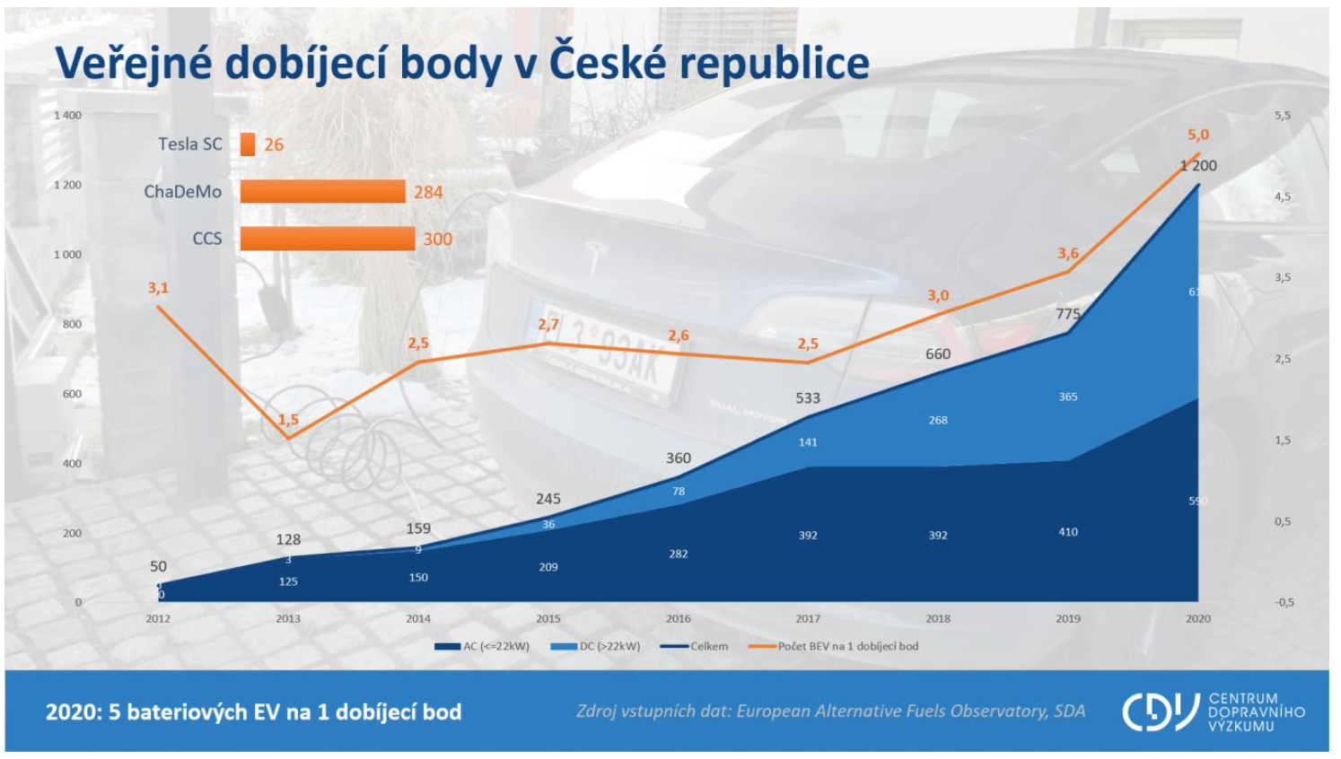 TZ: V Česku provozuje veřejné dobíjecí stanice 54 subjektů 02