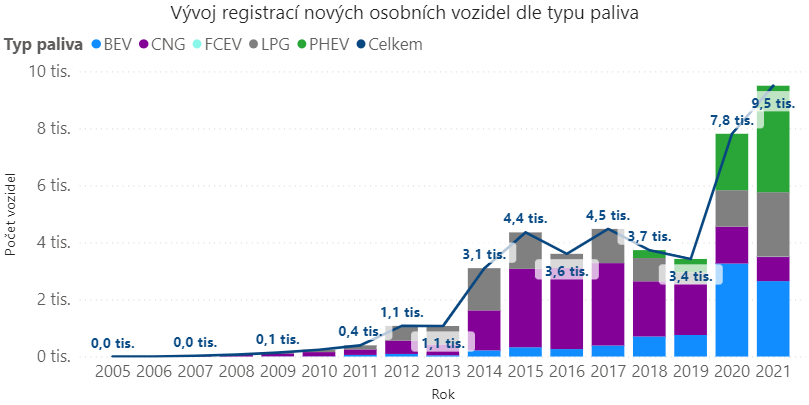 TZ: V Česku se vloni registrovalo o 19 % méně elektromobilů 02