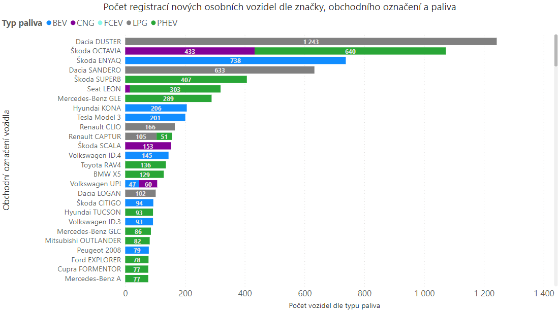 TZ: V Česku se vloni registrovalo o 19 % méně elektromobilů 03