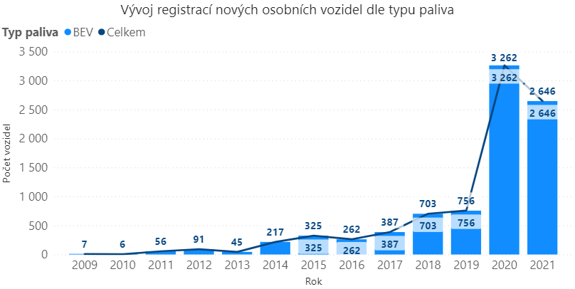 TZ: V Česku se vloni registrovalo o 19 % méně elektromobilů 04