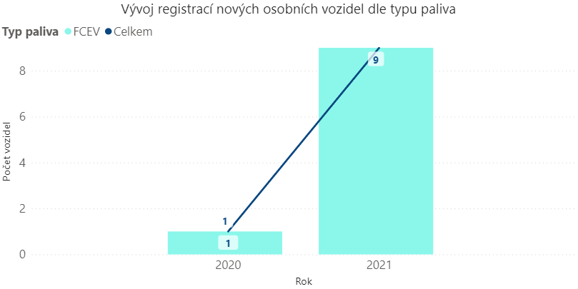 TZ: V Česku se vloni registrovalo o 19 % méně elektromobilů 06