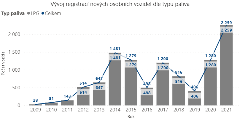 TZ: V Česku se vloni registrovalo o 19 % méně elektromobilů 07