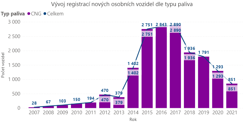 TZ: V Česku se vloni registrovalo o 19 % méně elektromobilů 08