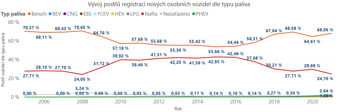 TZ: V Česku se vloni registrovalo o 19 % méně elektromobilů 9