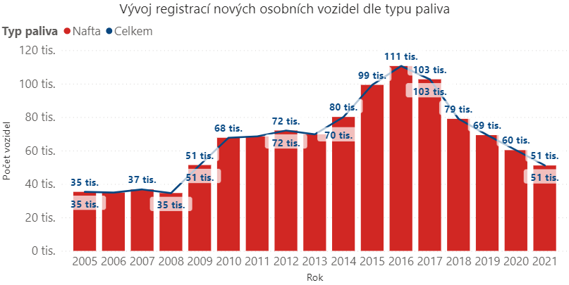 TZ: V Česku se vloni registrovalo o 19 % méně elektromobilů 11