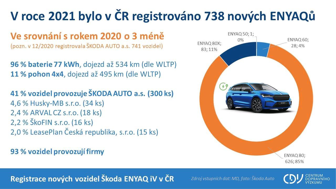 TZ: V Česku se vloni registrovalo o 19 % méně elektromobilů 12