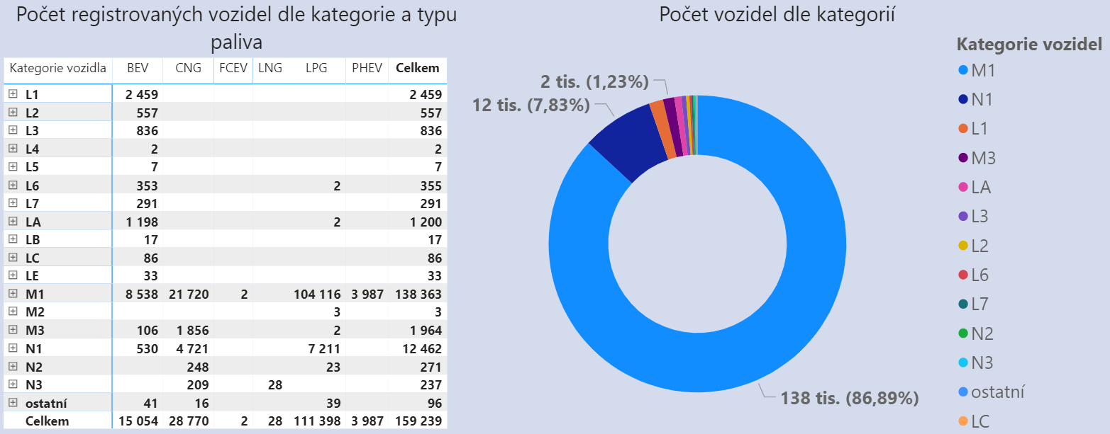 TZ: V ČR jezdí 8,5 tisíce elektromobilů, využívají už 1 400 dobíjecích míst 03