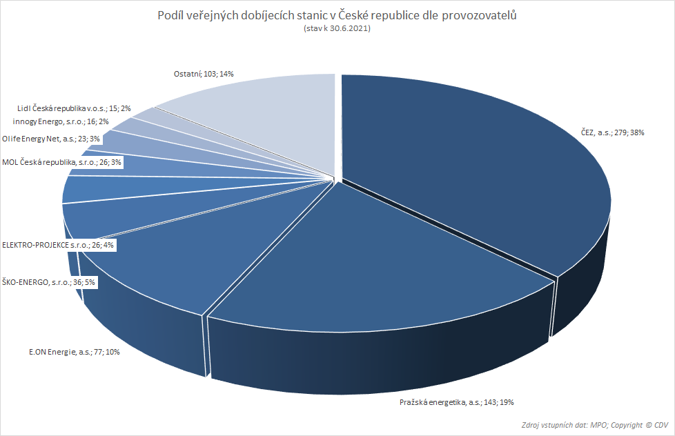 TZ: V ČR jezdí 8,5 tisíce elektromobilů, využívají už 1 400 dobíjecích míst 06