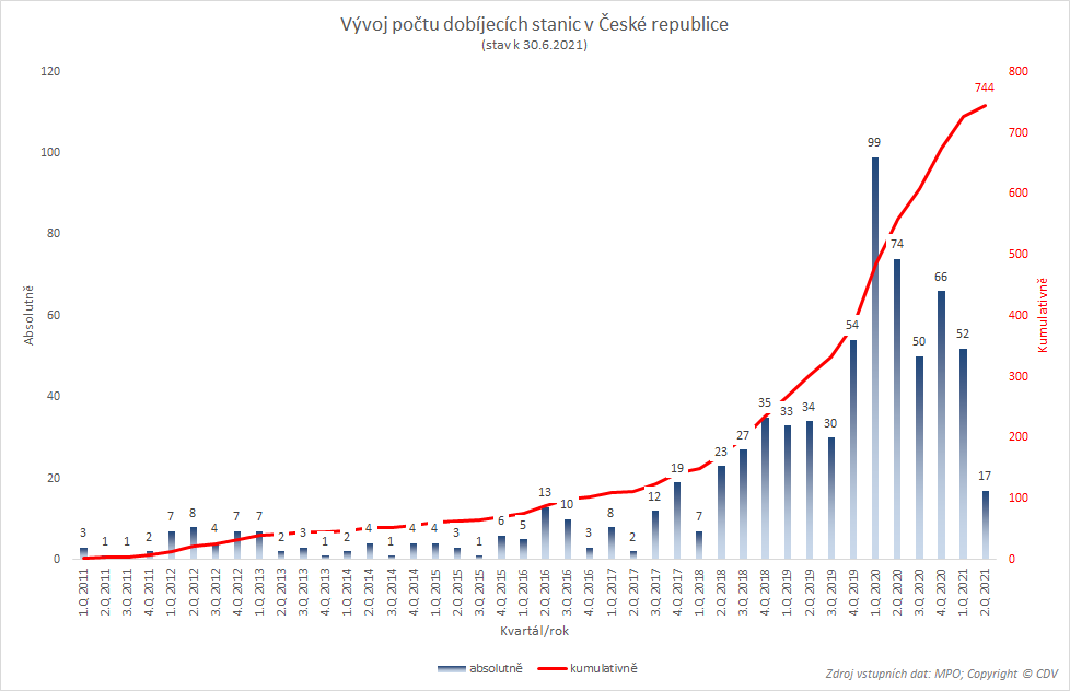 TZ: V ČR jezdí 8,5 tisíce elektromobilů, využívají už 1 400 dobíjecích míst 08