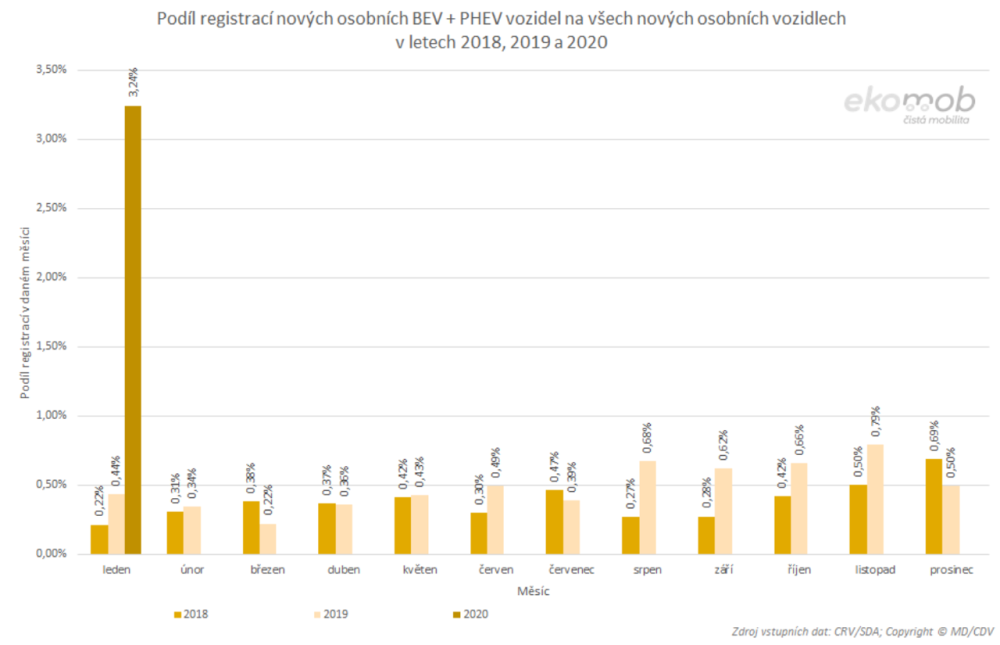 TZ: V lednu 2020 přibylo 620 nových osobních vozidel s externím dobíjením 02