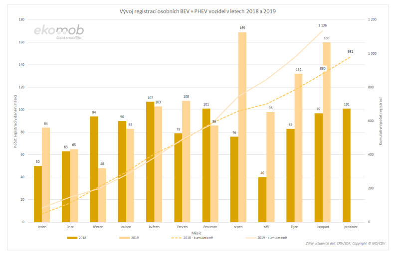 TZ: V listopadu bylo evidováno více než tisíc registrací osobních aut „do zásuvky“ 06