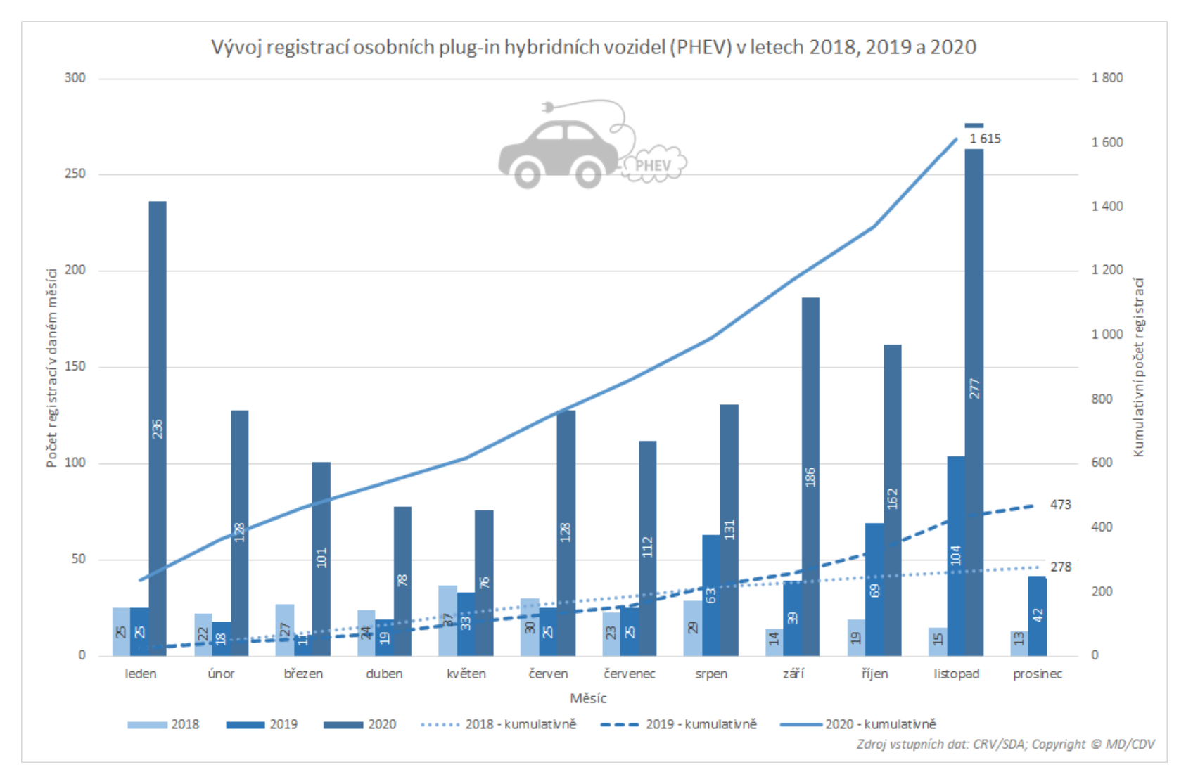 TZ: V listopadu bylo registrováno historicky nejvíce plug-in hybridů 06