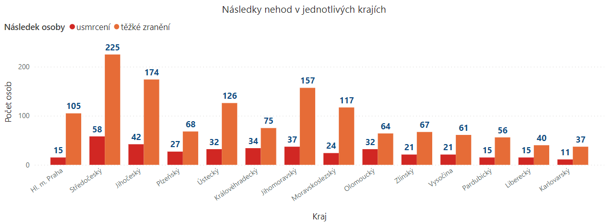 TZ: V neděli je světový den obětí dopravních nehod, v ČR jich bylo letos na 400 04