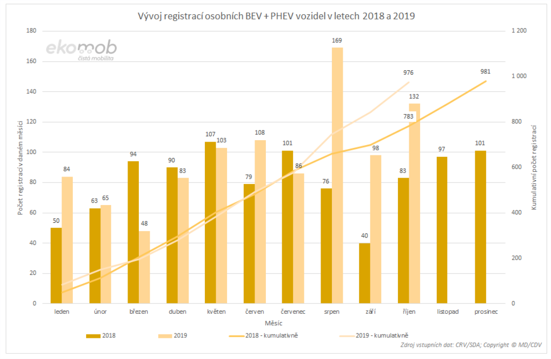 TZ: V říjnu bylo registrováno historicky nejvíce plug-in hybridů 06