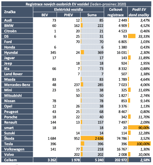 TZ: V roce 2020 bylo v ČR registrováno přes 5 tisíc nových osobních elektrických vozidel 03