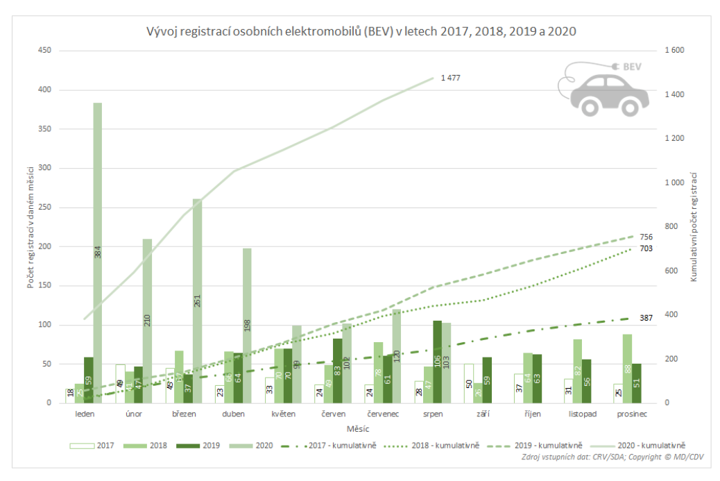 TZ: V srpnu bylo registrováno méně elektromobilů než před rokem 02