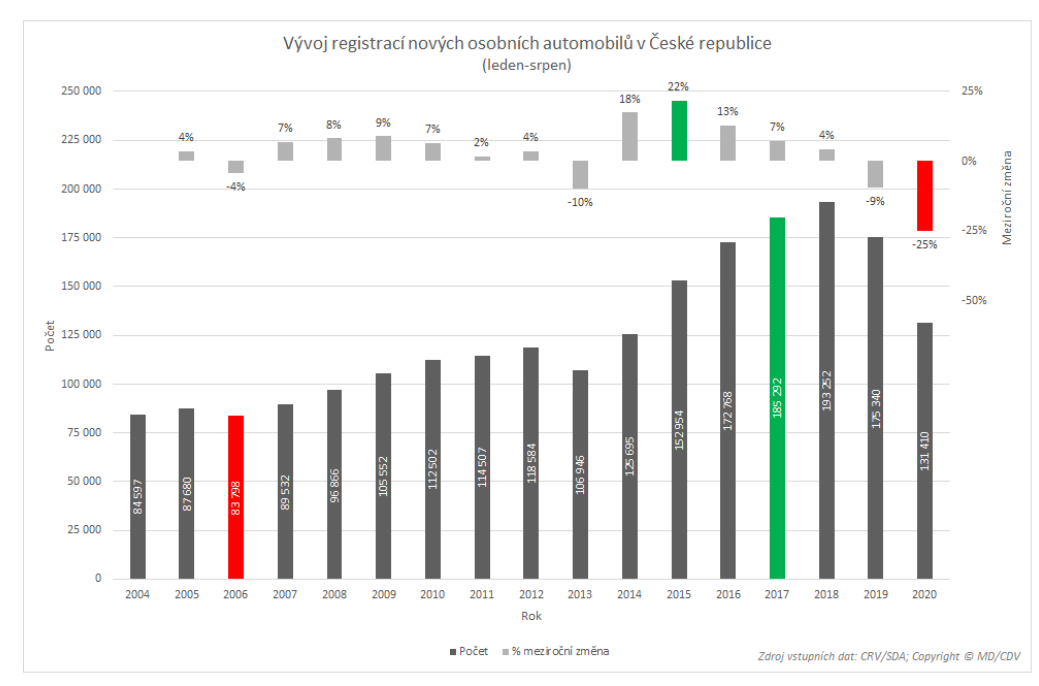 TZ: V srpnu bylo registrováno méně elektromobilů než před rokem 06