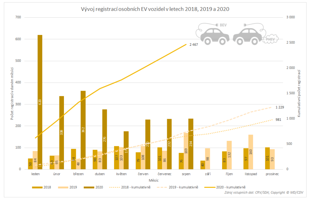 TZ: V srpnu bylo registrováno méně elektromobilů než před rokem 07