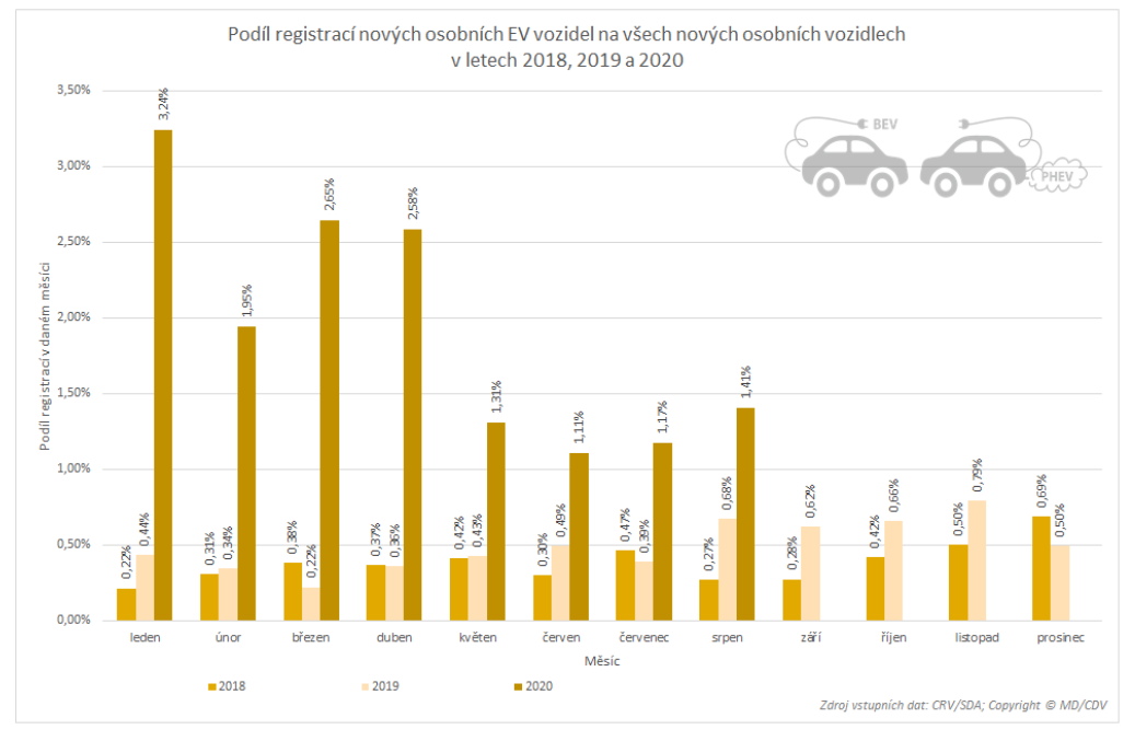 TZ: V srpnu bylo registrováno méně elektromobilů než před rokem 08