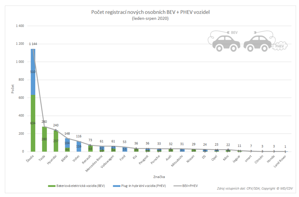 TZ: V srpnu bylo registrováno méně elektromobilů než před rokem 10