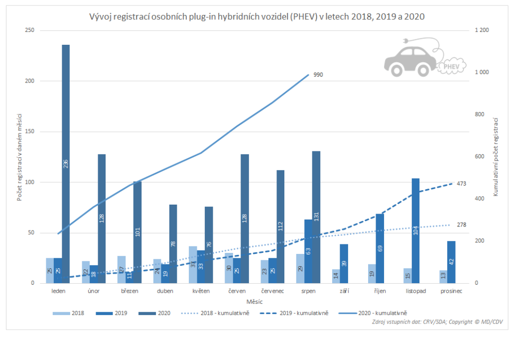 TZ: V srpnu bylo registrováno méně elektromobilů než před rokem 11