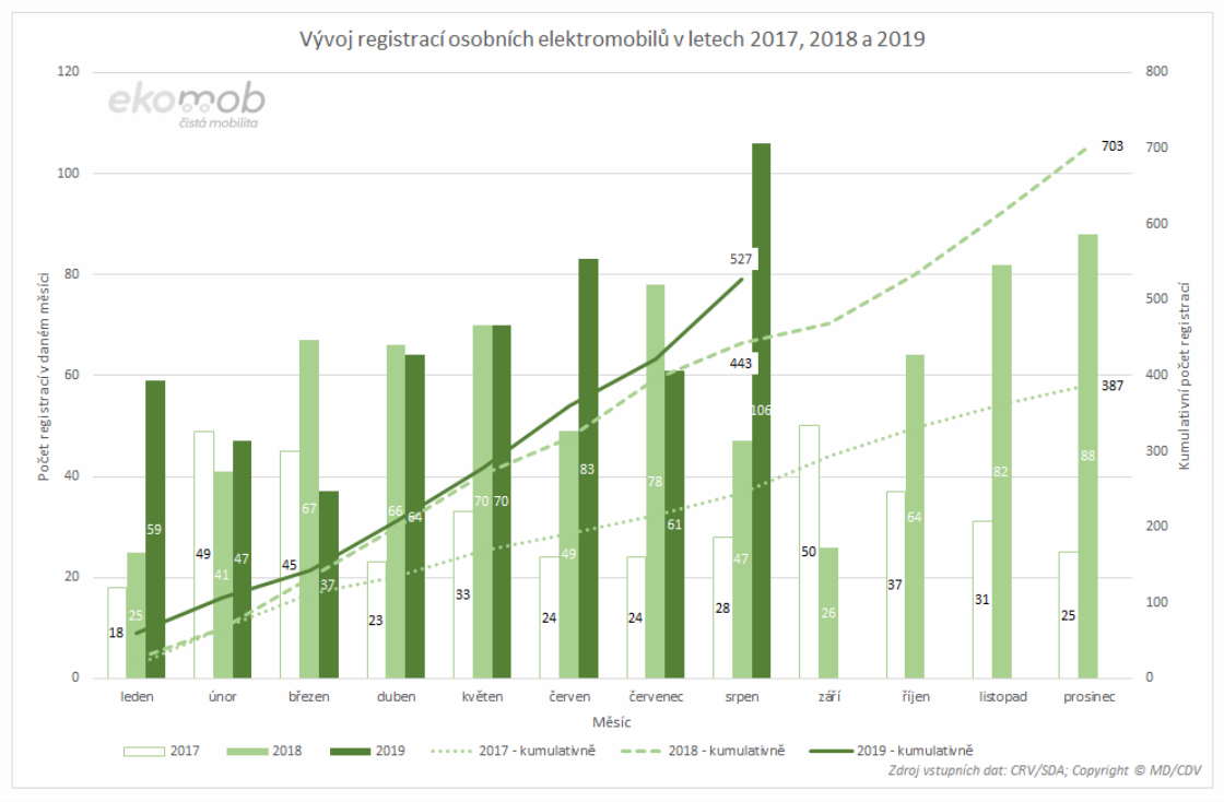 TZ: Víme, které automobilky táhnou český trh s elektromobily 03