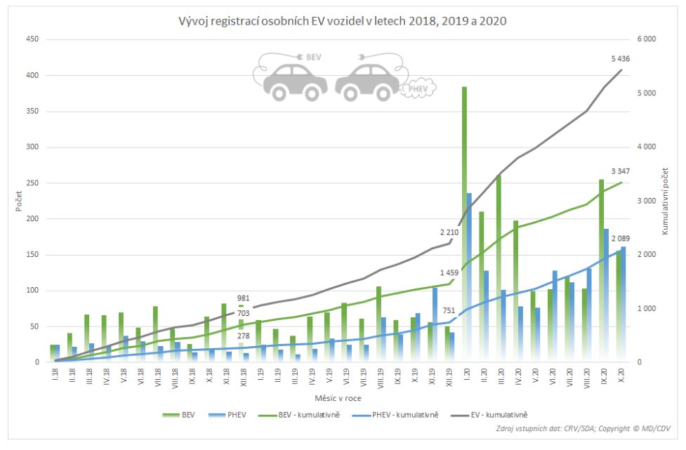 TZ: Za 10 měsíců přibylo přes 3 tisíce nových osobních elektrických vozidel 02