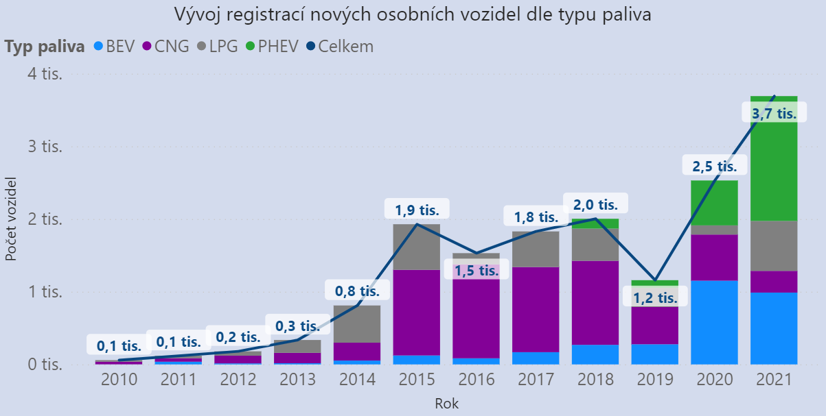 TZ: Za 5 měsíců bylo registrováno 2,5 tisíce nových osobních elektrických vozidel 