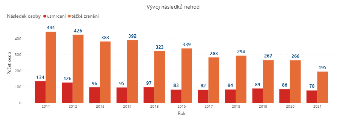 TZ: Za půl roku zemřelo při nehodách 200 osob, jde o historická minima 05