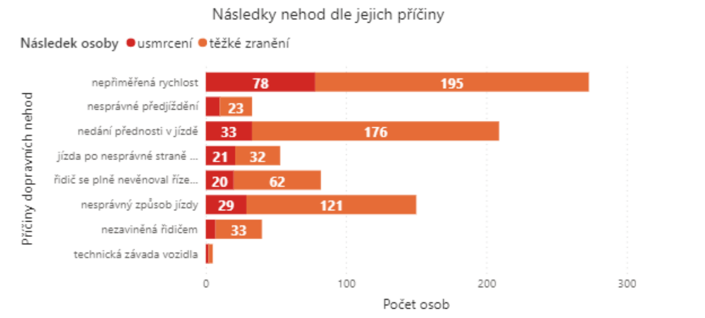 TZ: Za půl roku zemřelo při nehodách 200 osob, jde o historická minima 06
