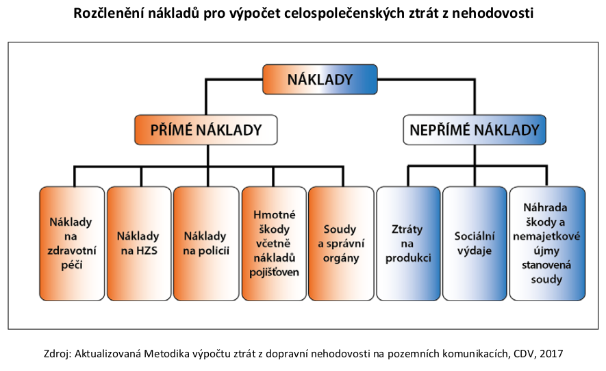 TZ: Ztráty z dopravní nehodovosti na pozemních komunikacích poprvé překročily hranici 70 mld. Kč 01
