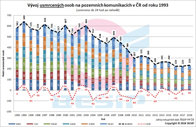 Graf 1: Vývoj usmrcených osob na pozemních komunikacích v ČR od roku 1993