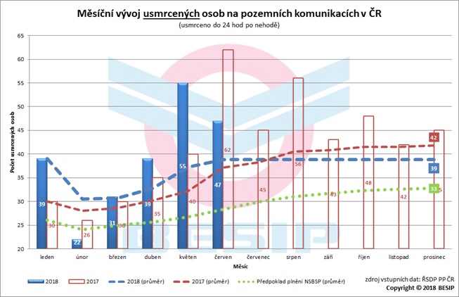 Graf 2: Měsíční vývoj usmrcených osob na pozemních komunikacích v ČR