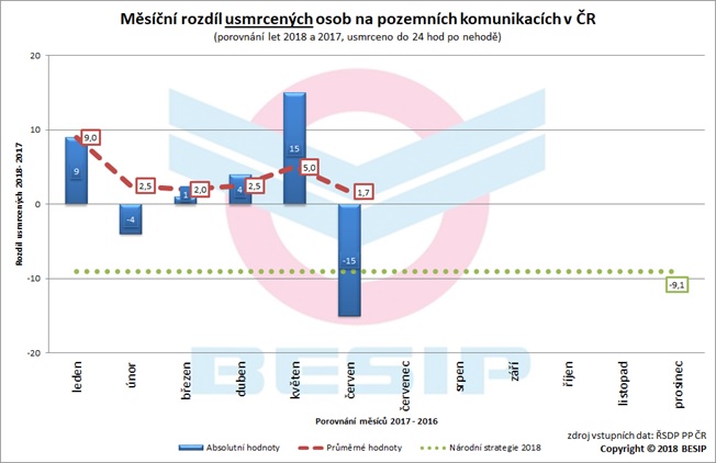 Graf 3: Měsíční rozdíl usmrcených osob na pozemních komunikacích v ČR