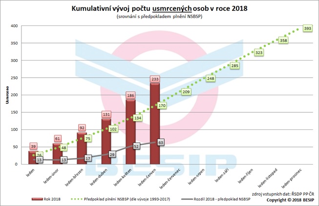 Graf 4: Kumulativní vývoj počtu usmrcených osob v roce 2018