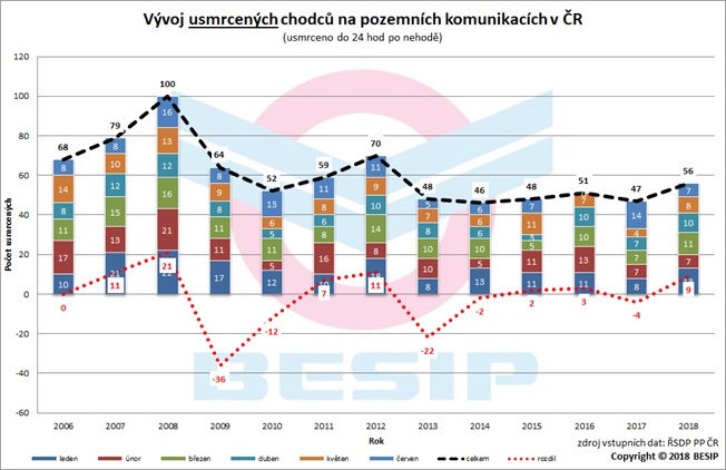 Graf 5: Vývoj usmrcených chodců na pozemních komunikacích v ČR
