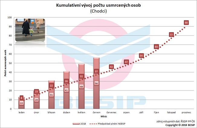 Graf 6: Kumulativní vývoj počtu usmrcených chodců